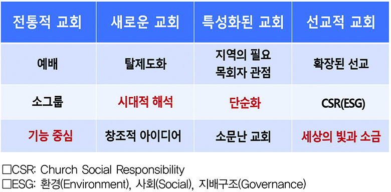 목회전략3 교회유형.jpg